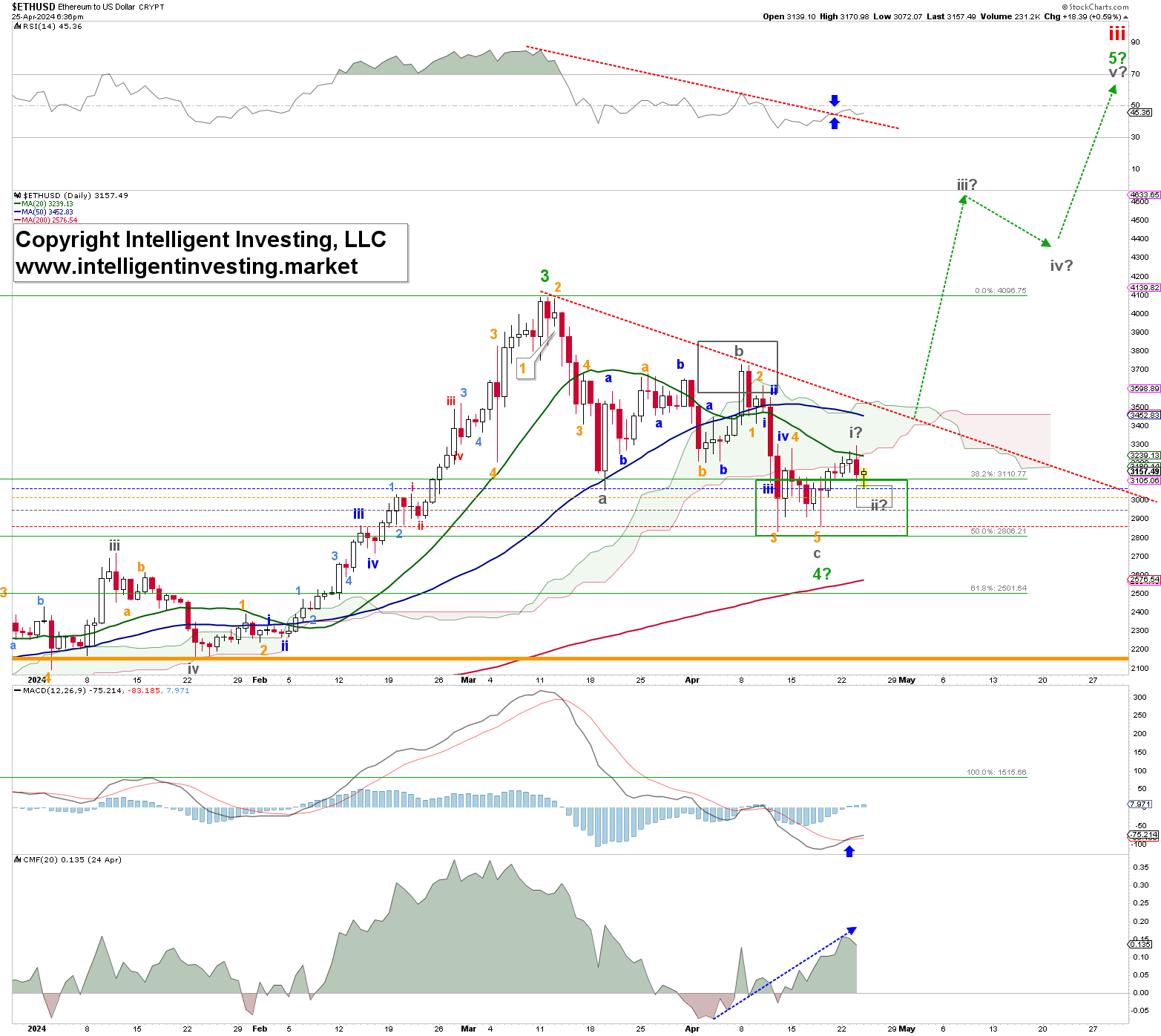 Figure 1. The daily resolution candlestick chart of ETH 