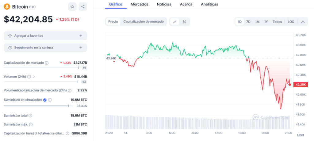 Precio de Bitcoin (BTC) en las últimas 24 horas. 