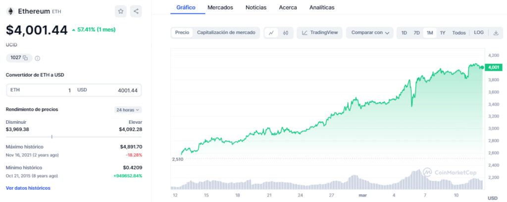 Precio de Ethereum (ETH) en el último mes. 