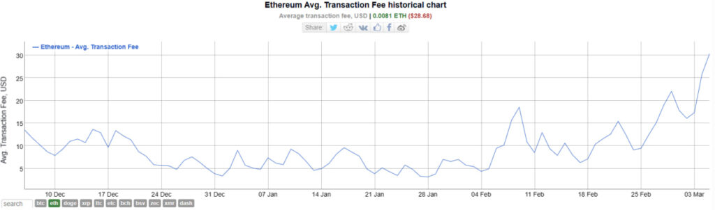 Tarifa promedio de gas para las transacciones de Ethereum