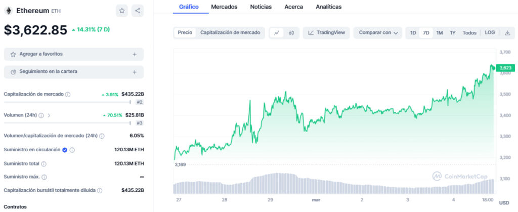 Precio de Ethereum (ETH) al día de hoy. 