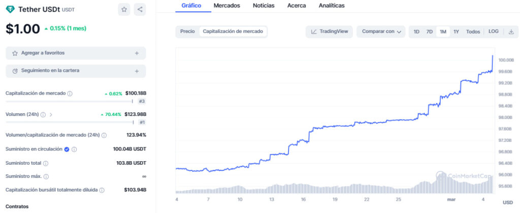 Capitalización de mercado de USDT. 