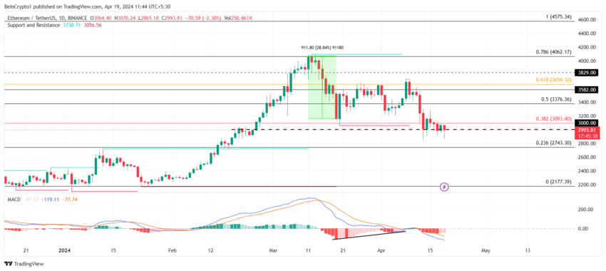 Gráfico de 1 día de ETH/USDT.