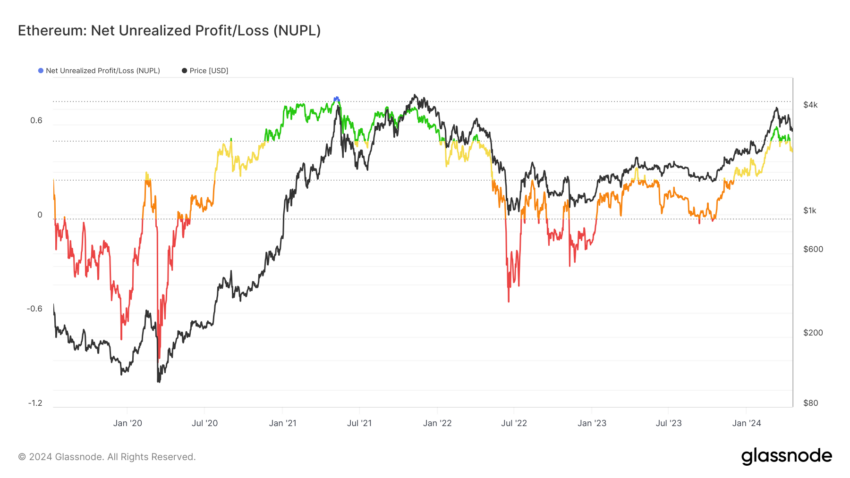 Ethereum NUPL.