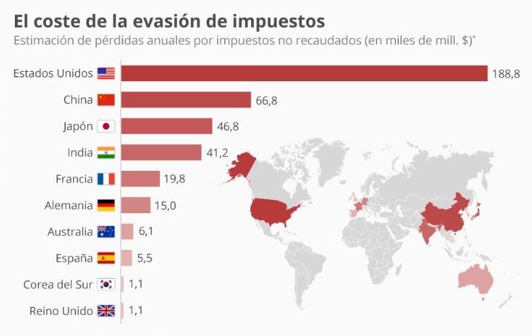 Evasión de impuestos por países en miles de millones de dólares, y ahora CARF busca evitar la evasión en criptomonedas. 