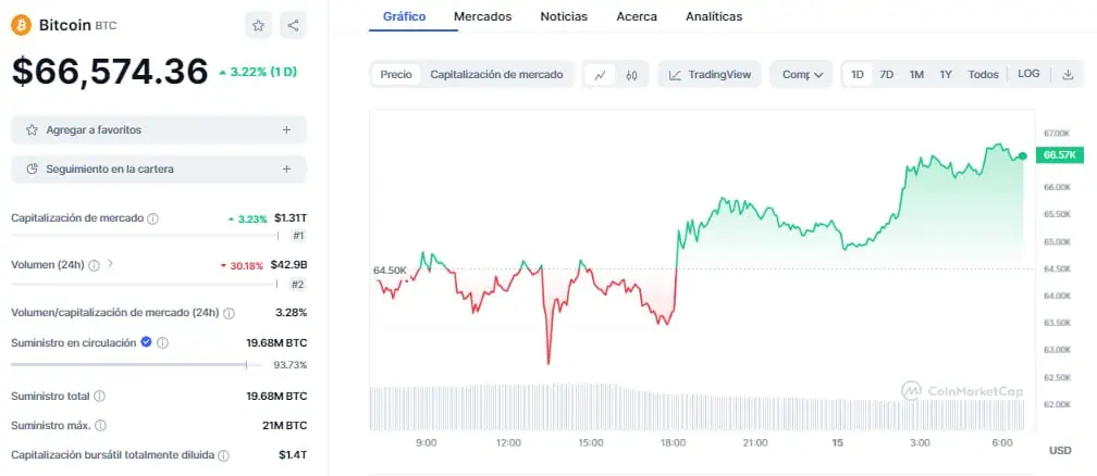 Precio de Bitcoin en las últimas 24 horas. 