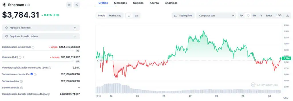 Precio de Ethereum (ETH) en la última semana. 