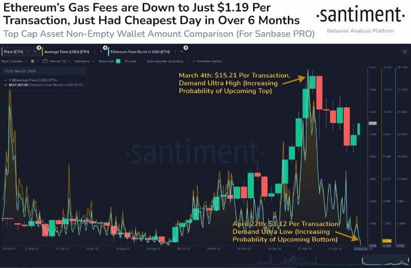 ¿Por qué el precio de Bitcoin y Ethereum no se disparó tras el halving?