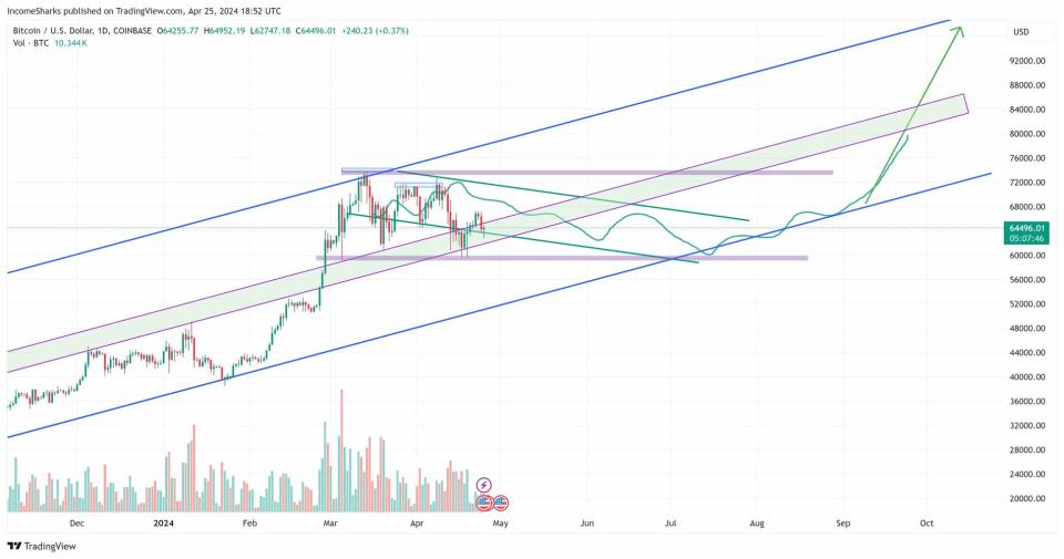 ¿Por qué el precio de Bitcoin y Ethereum no se disparó tras el halving?