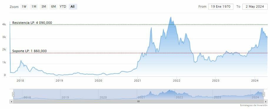 ¿Por qué el precio de Bitcoin y Ethereum no se disparó tras el halving?