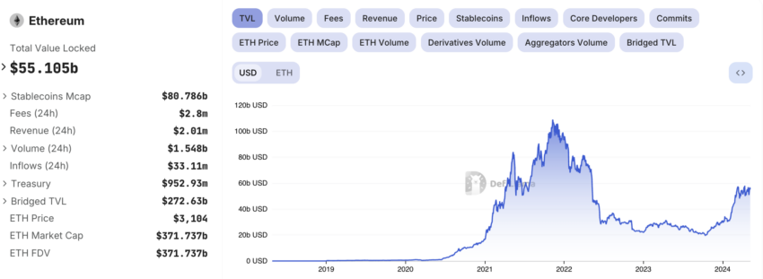 Ethereum TVL