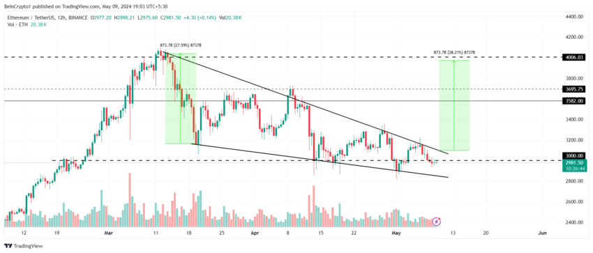 Análisis del precio de Ethereum.