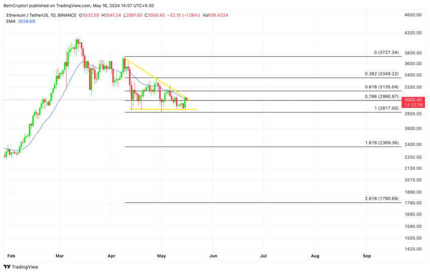 Análisis del precio de Ethereum. Fuente: Tradingview