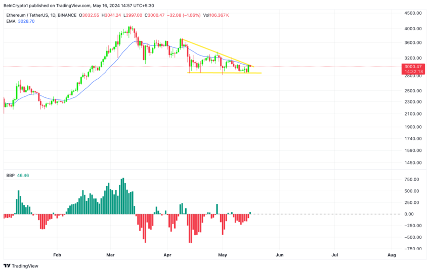 Análisis del precio de Ethereum