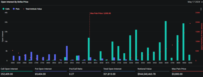 Vencimiento de opciones de Ethereum