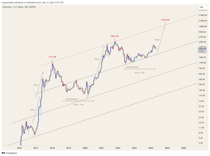 Análisis del precio de Ethereum por CryptoYoddha