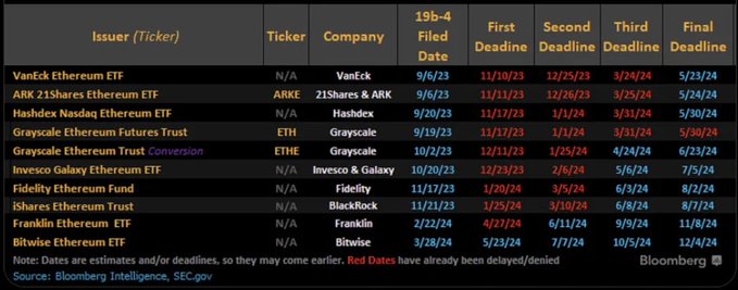 De momento, los ETFs de Ethereum aún no están operativos