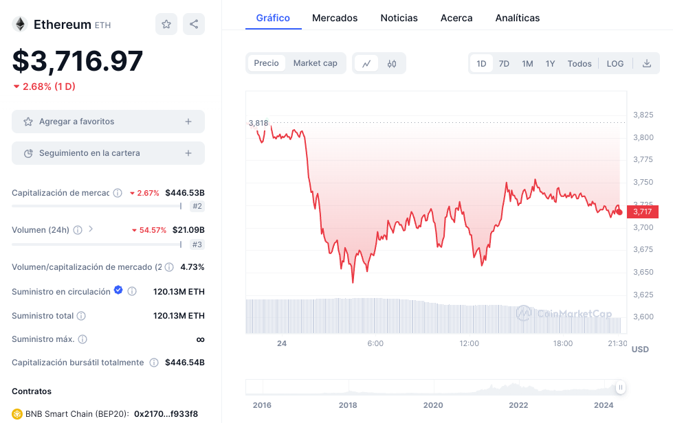 La no aprobación de los S-1 para el ETF de Ethereum ha parado el crecimiento de valor de la criptomoneda