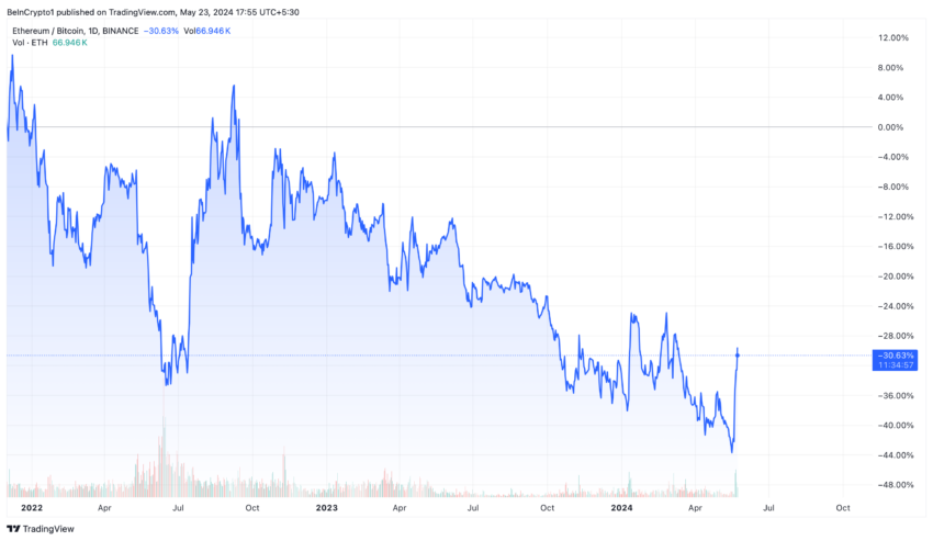 Evolución del precio de ETH/BTC