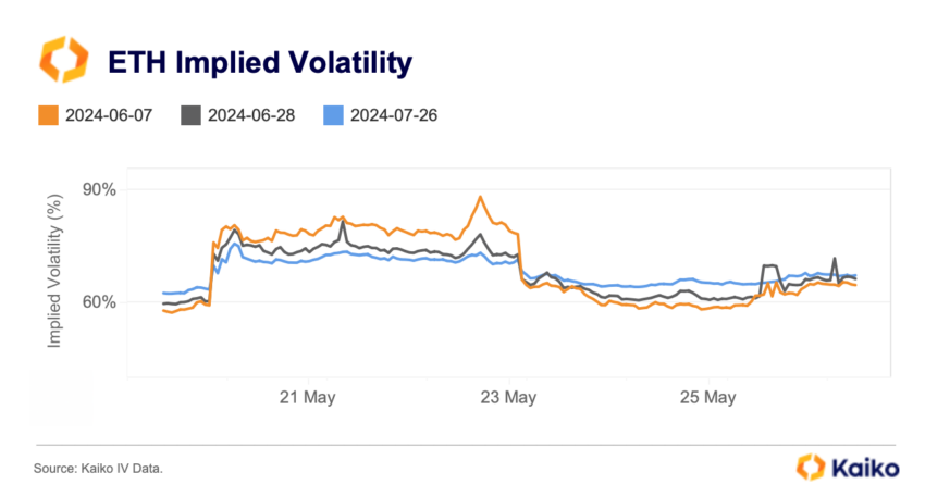 Volatilidad implícita de Ethereum.