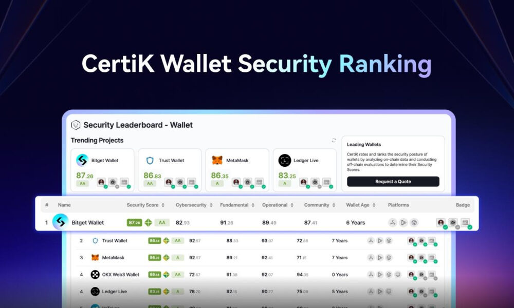 La billetera Bitget encabeza el ranking de seguridad de las billeteras CertiK Crypto