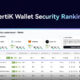 La billetera Bitget encabeza el ranking de seguridad de las billeteras CertiK Crypto