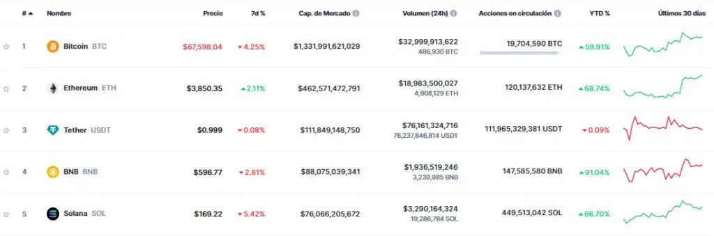 Principales criptomonedas del mercado cripto. 