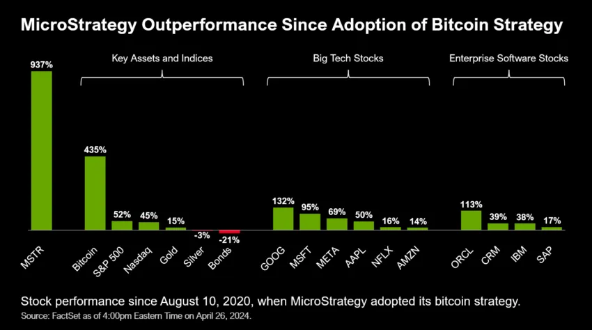 Rendimiento de MicroStrategy desde la adopción de la estrategia Bitcoin