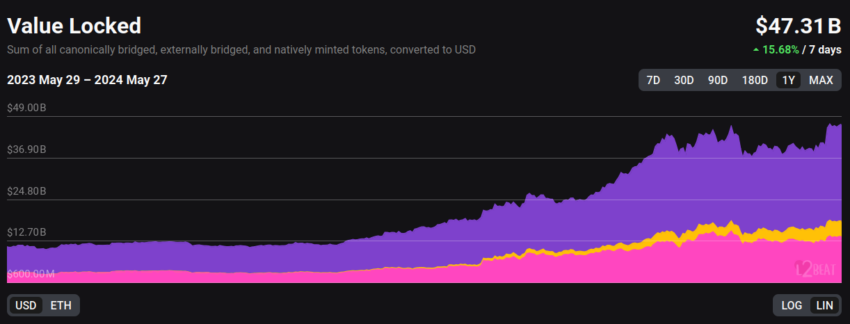 TVL de las redes L2 de Ethereum - 1 año