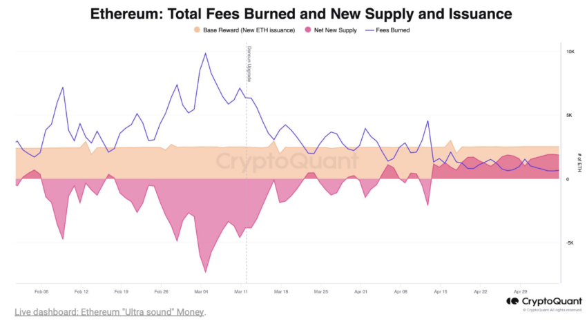 Comisiones totales de Ethereum quemadas y emisión de nuevos suministros

Vitalik Buterin