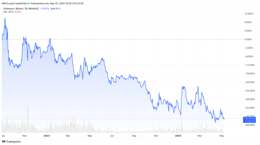 Evolución de los precios de ETH/BTC