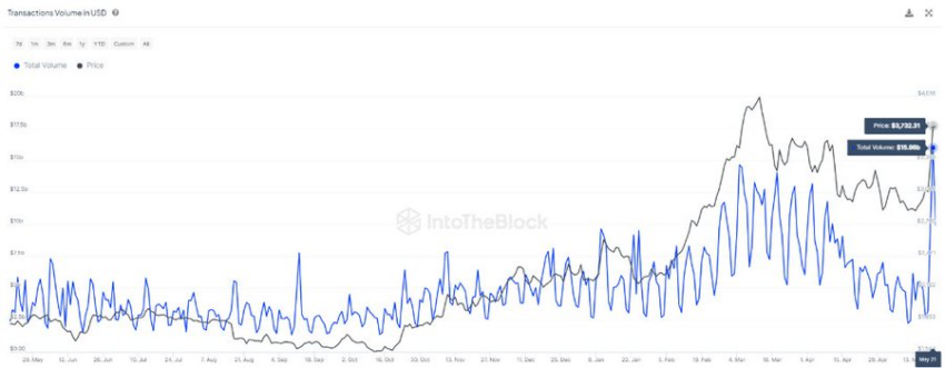 Actividad on-chain de Ethereum