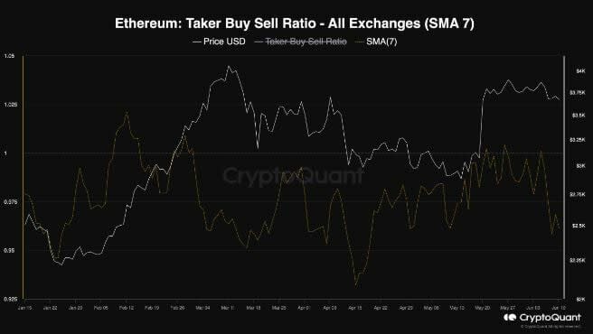 ¿El precio de Ethereum estaría bajo presión?