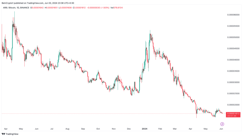 Rendimiento de Arbitrum (ARB) frente a Bitcoin