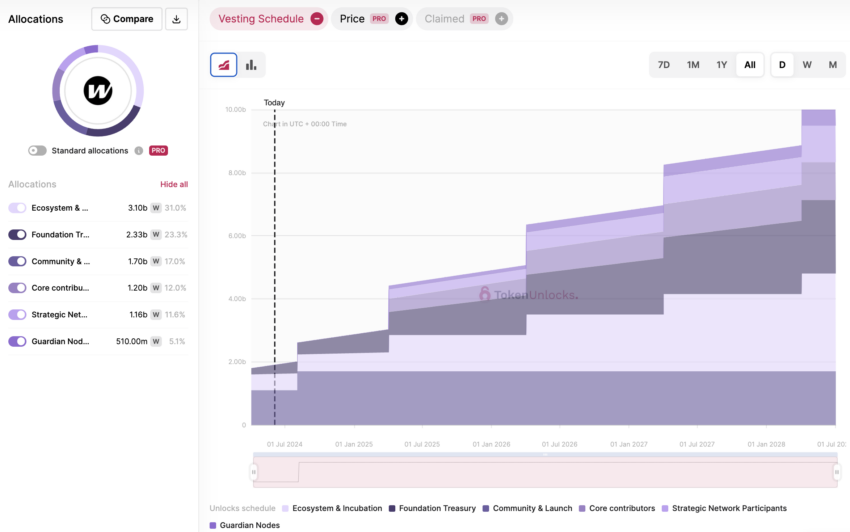 Desbloqueo de tokens Wormhole (W)
comprar altcoins