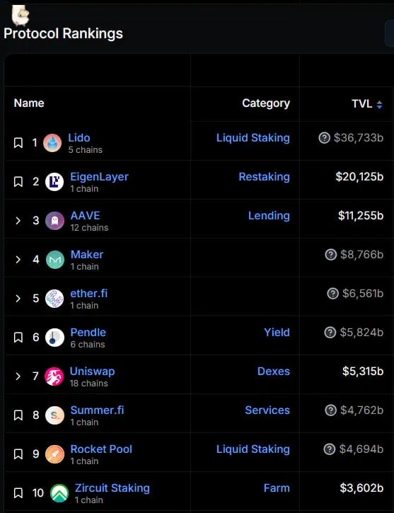 Ranking de los principales protocolos DeFi de la industria blockchain. 