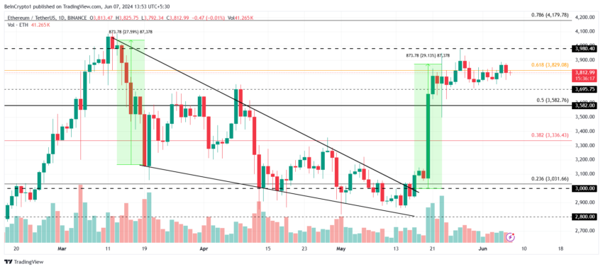 Análisis del precio de Ethereum.