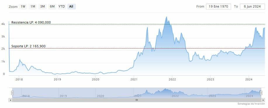 Ethereum podría dispararse un 3.805% para 2030