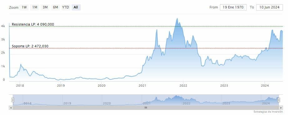 ¿El precio de Ethereum estaría bajo presión?