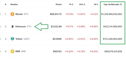 Ether es la segunda mayor cripto del mercado | Fuente: CoinMarketCap