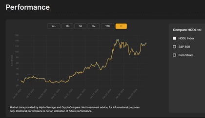 Evolución del precio del 21Shares Crypto Basket Index ETP