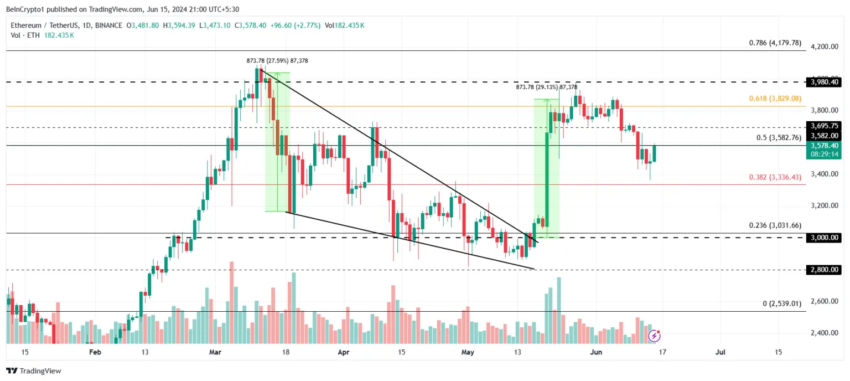 Análisis de precios de Ethereum. 