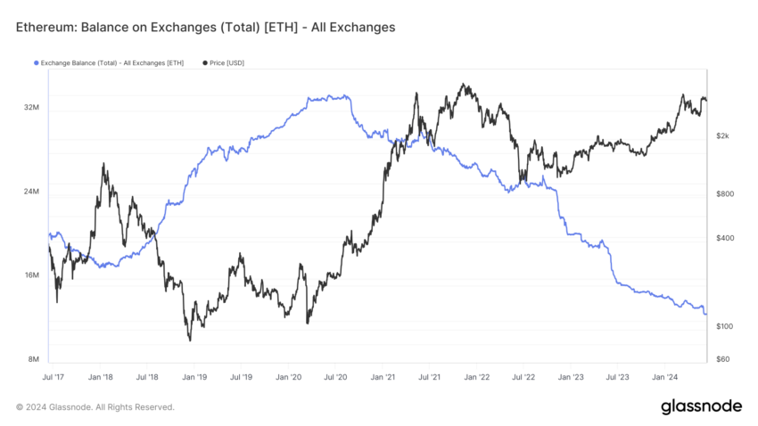 Balance de Ethereum en exchanges