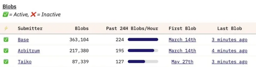 Necesidades de blobs de Ethereum. 