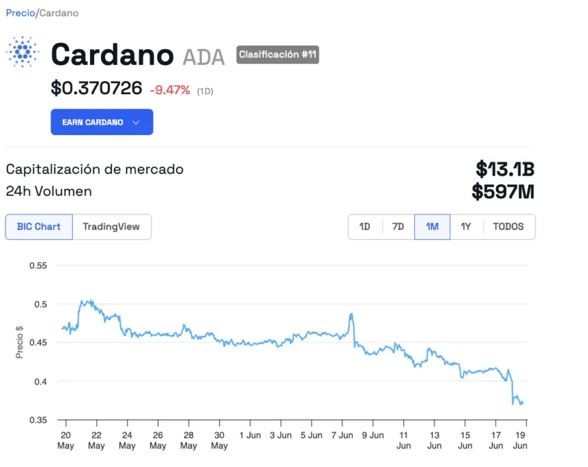 Comportamiento del precio de Cardano (ADA). 