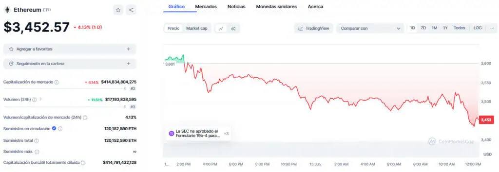 Precio de Ethereum (ETH) en las últimas horas. 