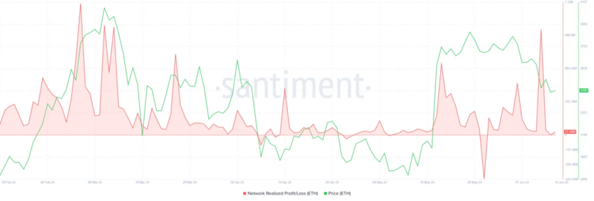 Ganancia/pérdida realizada en la red Ethereum. 