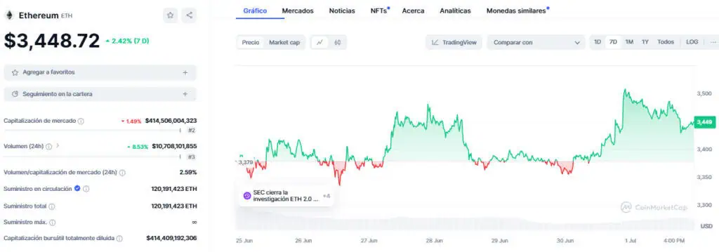 Precio de Ethereum (ETH) en la última semana. 