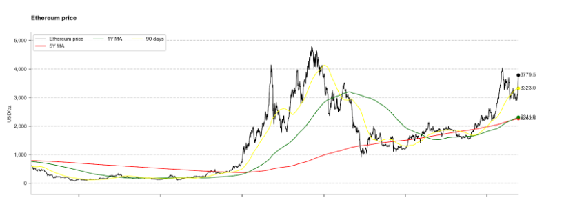 EvoluciÃ³n del precio de Ethereum