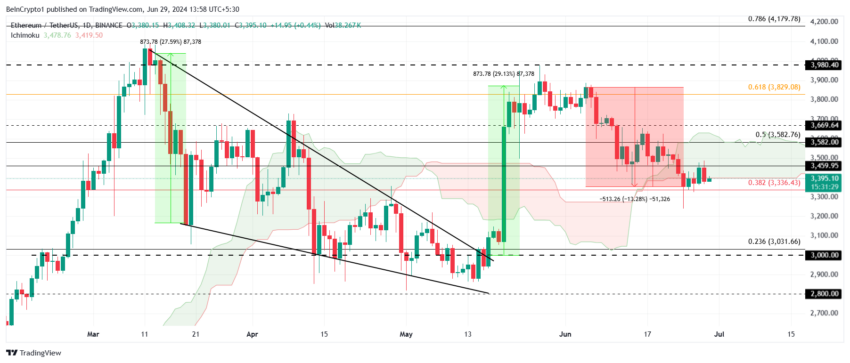 Análisis del precio de Ethereum. 